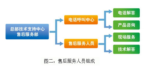 构建完善的售后服务体系与高效技术咨询支持